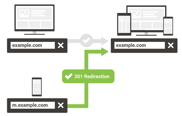 How to move from m-dot URLs to responsive site